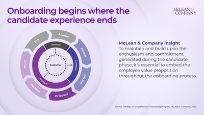 The onboarding journey begins where the candidate experience ends. By viewing onboarding as an intentional, strategic process rather than a one-time event, organizations can sustain new hire momentum, build early connection to culture, and lay the foundation for long-term engagement and success. (CNW Group/McLean & Company)